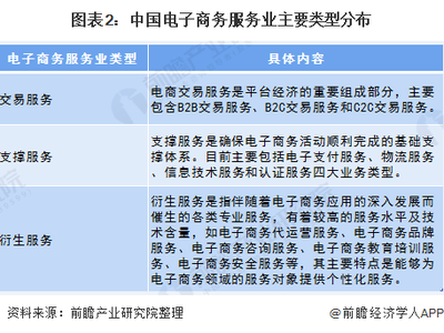 2020年中國電子商務衍生服務業(yè)市場分析 會展服務與教育培訓服務市場火熱